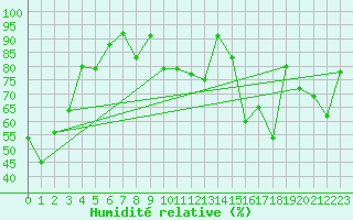 Courbe de l'humidit relative pour Sletnes Fyr