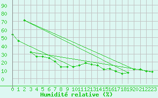 Courbe de l'humidit relative pour La Dle (Sw)