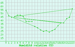 Courbe de l'humidit relative pour Ocna Sugatag