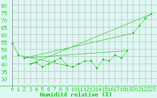 Courbe de l'humidit relative pour Sodankyla Vuotso
