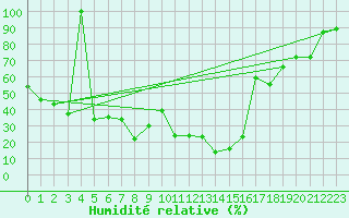 Courbe de l'humidit relative pour Kredarica