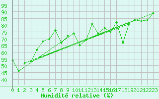 Courbe de l'humidit relative pour Nordstraum I Kvaenangen