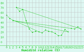 Courbe de l'humidit relative pour Mecheria