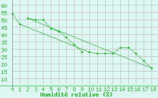 Courbe de l'humidit relative pour Porkalompolo