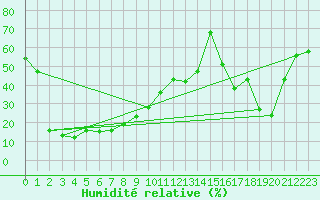 Courbe de l'humidit relative pour Otaru