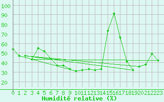 Courbe de l'humidit relative pour Evionnaz
