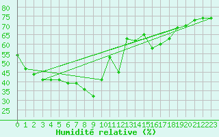 Courbe de l'humidit relative pour Nice (06)