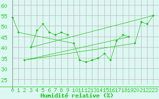 Courbe de l'humidit relative pour La Comella (And)