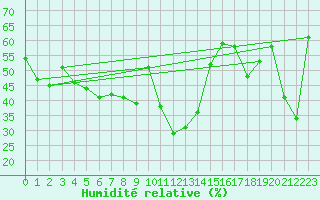 Courbe de l'humidit relative pour Gschenen