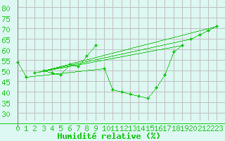 Courbe de l'humidit relative pour Murau
