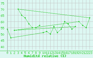 Courbe de l'humidit relative pour Ile Rousse (2B)