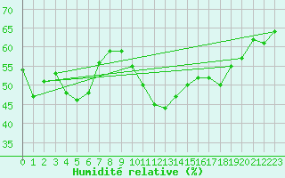 Courbe de l'humidit relative pour Saint-Sorlin-en-Valloire (26)