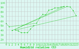 Courbe de l'humidit relative pour Moranbah Airport