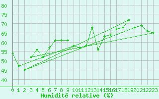 Courbe de l'humidit relative pour Figari (2A)