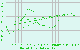 Courbe de l'humidit relative pour Roanne (42)