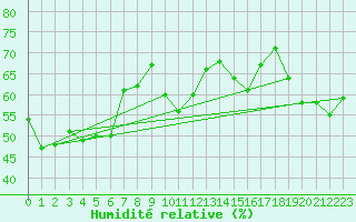 Courbe de l'humidit relative pour Monte S. Angelo