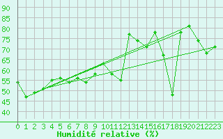 Courbe de l'humidit relative pour Zerind