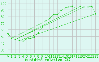 Courbe de l'humidit relative pour Horsham