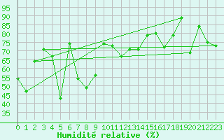 Courbe de l'humidit relative pour La Pinilla, estacin de esqu