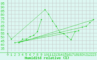 Courbe de l'humidit relative pour Lyon - Saint-Exupry (69)