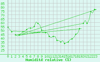 Courbe de l'humidit relative pour Zurich-Kloten