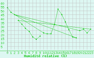 Courbe de l'humidit relative pour Evolene / Villa