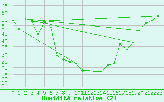 Courbe de l'humidit relative pour San Bernardino