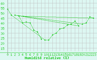 Courbe de l'humidit relative pour Pajares - Valgrande