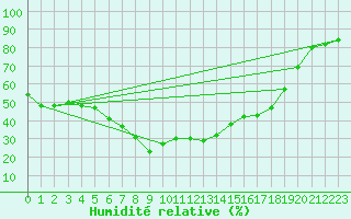 Courbe de l'humidit relative pour Vicosoprano