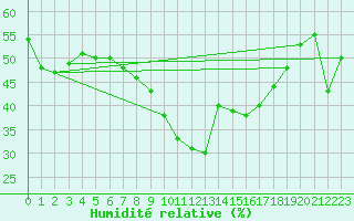 Courbe de l'humidit relative pour Caixas (66)