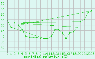 Courbe de l'humidit relative pour Saint-Bauzile (07)