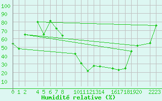 Courbe de l'humidit relative pour Bujarraloz