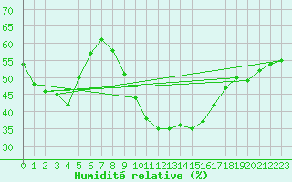 Courbe de l'humidit relative pour Villafranca