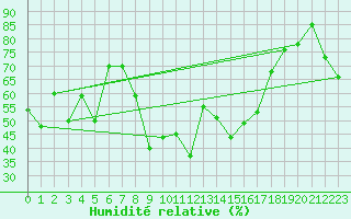 Courbe de l'humidit relative pour Envalira (And)