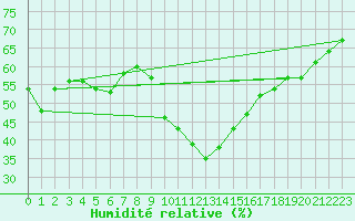 Courbe de l'humidit relative pour Binn