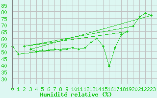 Courbe de l'humidit relative pour Ste (34)