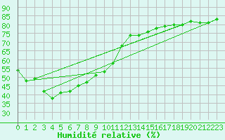 Courbe de l'humidit relative pour Twenthe (PB)