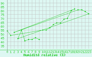 Courbe de l'humidit relative pour Solenzara - Base arienne (2B)