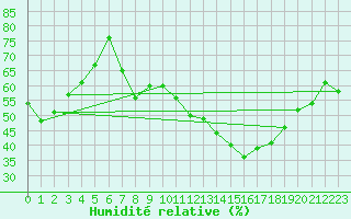 Courbe de l'humidit relative pour Berne Liebefeld (Sw)
