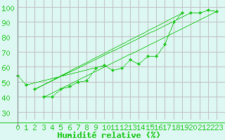 Courbe de l'humidit relative pour Matsumoto