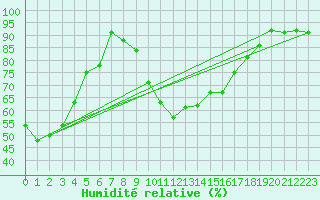 Courbe de l'humidit relative pour Parpaillon - Nivose (05)