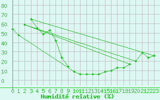 Courbe de l'humidit relative pour Damascus Int. Airport