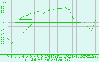 Courbe de l'humidit relative pour Val Marie Southeast, Sask