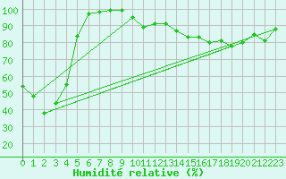 Courbe de l'humidit relative pour Napf (Sw)