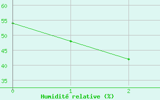 Courbe de l'humidit relative pour Cobar