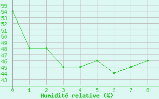 Courbe de l'humidit relative pour Okayama