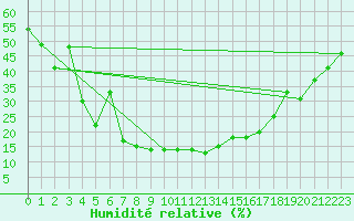 Courbe de l'humidit relative pour San Bernardino