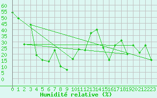 Courbe de l'humidit relative pour Brocken