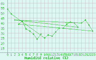 Courbe de l'humidit relative pour Grand Saint Bernard (Sw)