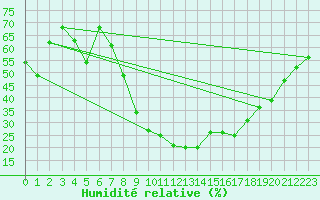 Courbe de l'humidit relative pour Lorca